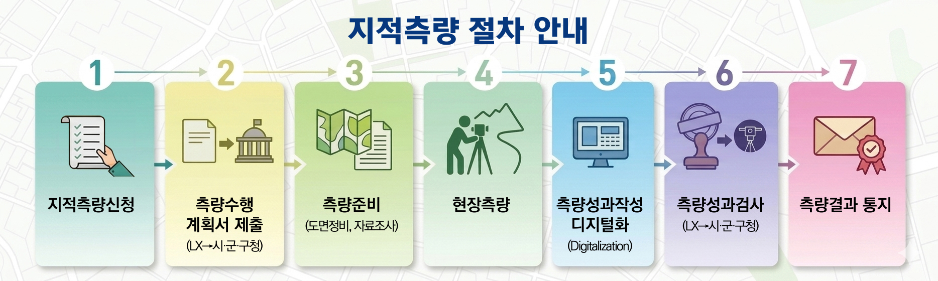 지적측량 절차 안내